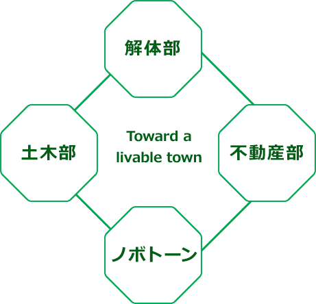 Toward a
livable town 解体部 土木部 ノボトーン 不動産部